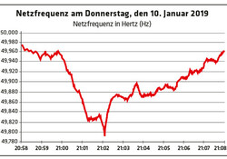 1335 Grafik Netzfrequenz am Donnerstag, den 10. Januar 2019