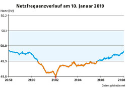 1335 Netzfrequenzverlauf am 10. Januar 2019 / Daten: gridradar.net