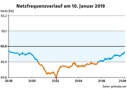 ED 02/19 Kritische Zustände im Stromnetz (S.12-14)