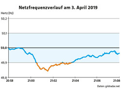 1335 Netzfrequenzverlauf am 3. April 2019 / Daten: gridradar.net