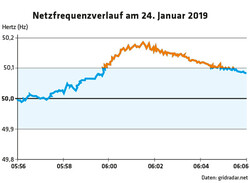 1335 Netzfrequenzverlauf am 24. Januar 2019 / Daten: gridradar.net