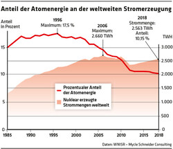 ED 04/19 WNISR: Atomindustrie auf Talfahrt (S.6)