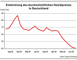 330 Grafik Entwicklung des durchschnittlichen Heizölpreises in Deutschland / Quelle Bund der Energieverbraucher