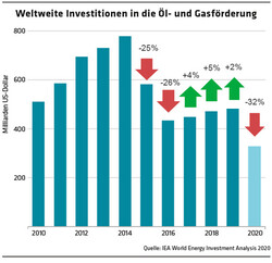 ED 03/20 Investitionen in Öl eingebrochen (S.5)