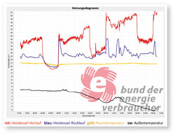 1598 Messdaten im Webportal