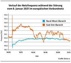 ED 01/21 Großstörung im Stromnetz (S.5)