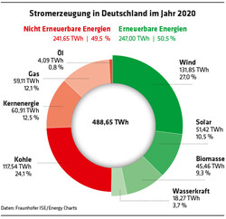 ED 01/21 Strom überwiegend erneuerbar (S.7)