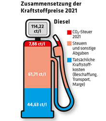 275 Grafik Zapfsäule Zusammensetzung der Kraftstoffpreise 2021