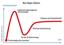 1900 Diagramm Hype-Zyklus / Grafik: Idotter (CC BY-SA 3.0)