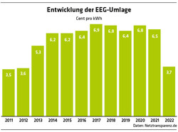 510 Grafik Entwicklung der EEG-Umlage / Daten: Netztransparenz.de