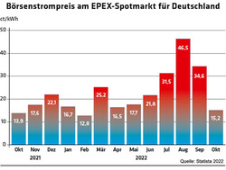 378 Grafik Börsenstrompreis am EPEX-Spotmarkt für Deutschland / Quelle: Statista 2022