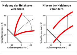 288 Grafiken Niveau der Heizkurve verändern