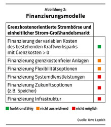 ED 01/2023 Strommarktdesign als Sektordesign  (S. 24/25)