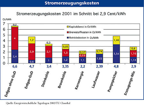1884 Diagramm Stromerzeugungskosten 2001 2,9 ct/kWh