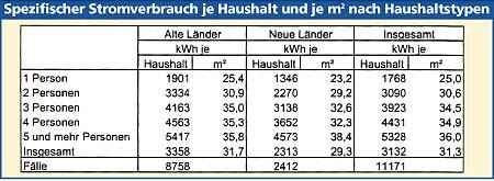 988_Tabelle_Stromverbrauch_nach_Haushaltstypen