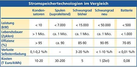 Tabelle Stromspeichertechnologien in Vergleich