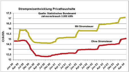Diagramm Strompreisentwicklung Privathaushalte Januar 1999 - April 2004