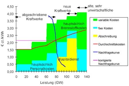 Diagramm Grenzkosten