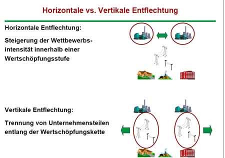 Schema Horizontale vs. Vertikale Entflechtung