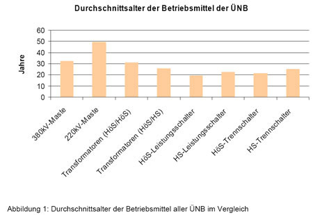 Diagramm Durchschnittsalter der Betriebsmittel der ÜNB