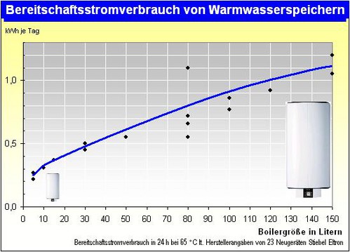 1931 Tipp38 Bereitschaftsstromverbrauch von Warmwasserspeichern