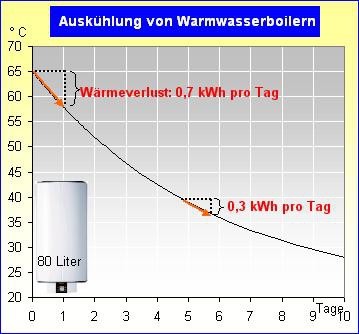 1931 Tipp38 Auskühlung von Warmwasserboilern