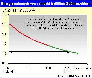 1985_ Tipp44 Energieverbrauch von schlecht befüllten Spülmaschinen