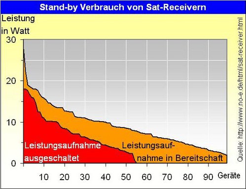 1989 Tipp48 Stand-by Verbrauch von Sat-Receivern