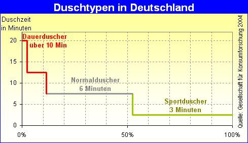 1993 Tipp52 Duschtypen in Deutschland