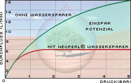 2030 Tipp57 Grafik Wasserverbrauch bei Einsatz Perlator