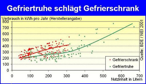 2076 Tipp73 Vergleich Gefriertruhe schlägt Gefrierschrank