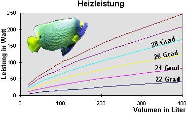2091 Tipp78 Heizleistung im Aquarium
