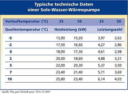 Typische technische Daten einer Sole-Wasser-Wärmepumpe