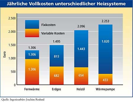 Diagramm Jährliche Vollkosten unterschiedlicher Heizsysteme