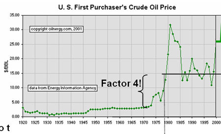 Diagramm Entwicklung Historische Ölpreise 1920-2000
