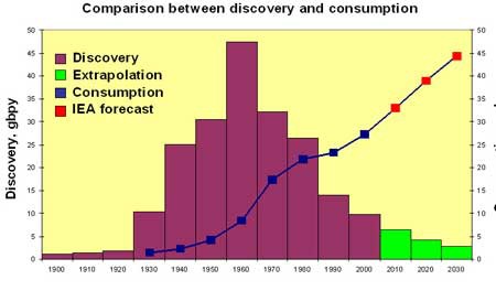 2518 Vergleich zwischen Entdeckung und Verbrauch