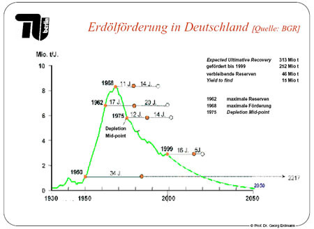 Diagramm Erdölförderung in Deutschland