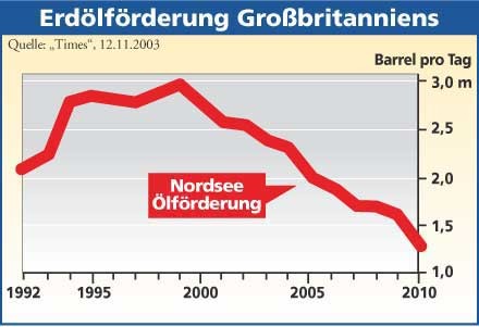 Diagramm Erdölförderung Großbritanniens