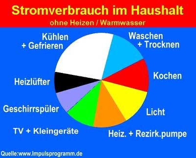 Kreisdiagramm Stromverbrauch im Haushalt