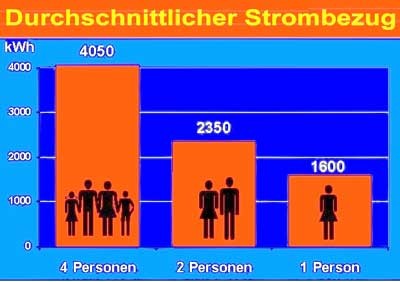 Diagramm Durchschnittlicher Strombezug - Haushaltsgröße