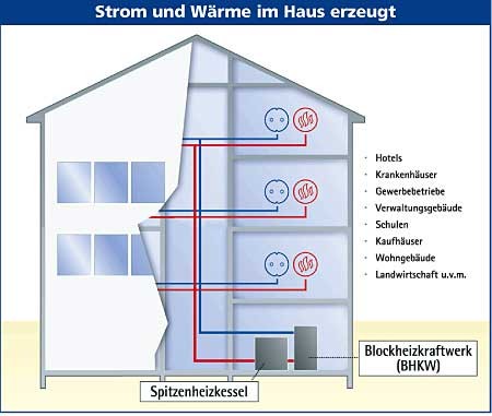 2494_Darstellung Haus Strom und Wärme im Haus erzeugt