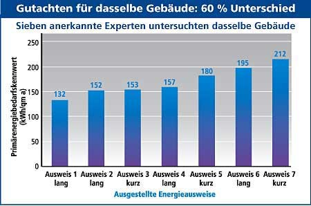 650 Diagramm Energieausweise: Verschieden Gutachten für dasselbe Gebäude