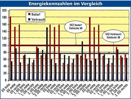 Diagramm Energiekennzahlen im Vergleich