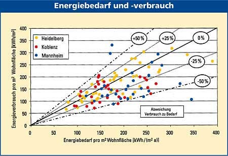 Diagramm Energiebedarf Energieverbrauch