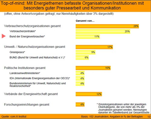 190 top-of-mind Organisationen mit Energiethemen befasst