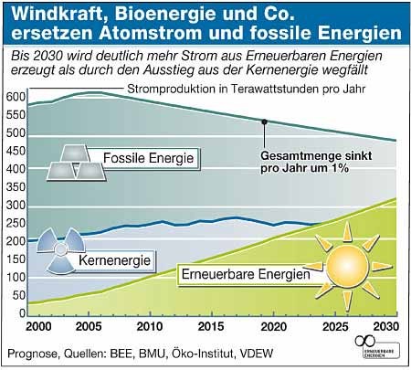 Diagramm Erneuerbare ersetzen Atomstrom und fossile Energien