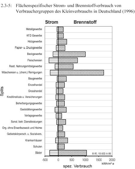 Grafik Flächenspezifischer Strom- und Brennstoffverbrauch in Deutschland