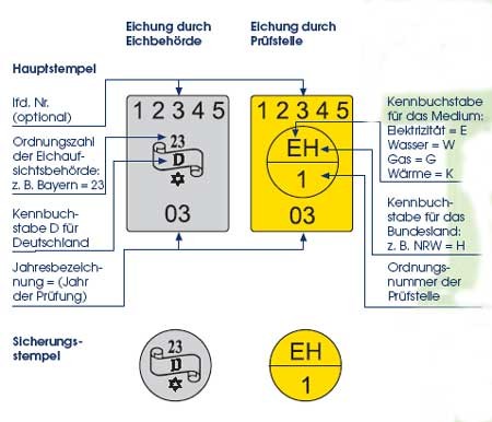 Grafik Eichstempel - Eichung durch Eichbehöre, Prüfstelle