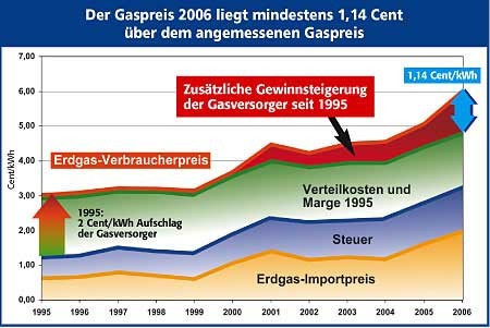 Diagramm Gaspreis 2006 liegt über dem angemessenen Gaspreis