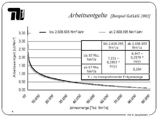 Diagramm Tabelle Arbeitsentgelte GASAG 2003